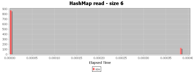 HashMap read - size 6